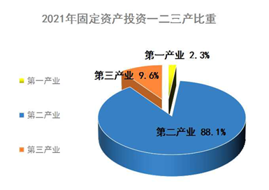 鄂托克旗2021年国民经济和社会发展统计公报