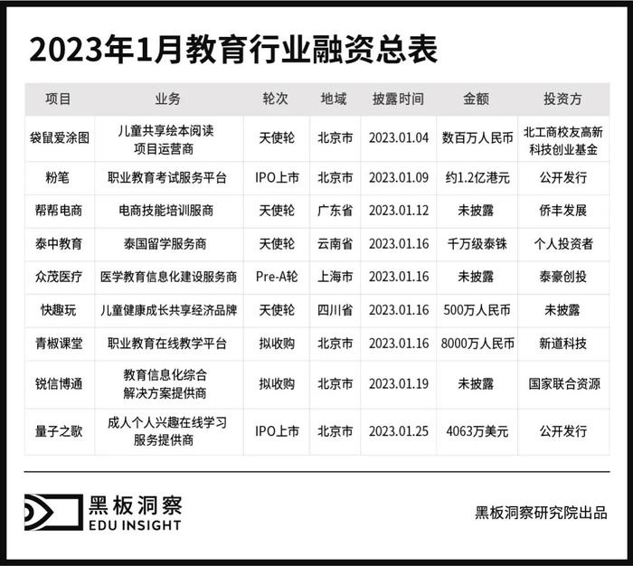 1月教育行业融资事件发生9起,职业教育赛道一马当先