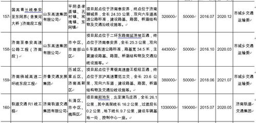 重磅 总投资10280亿 2018年济南重点建设这240个项目