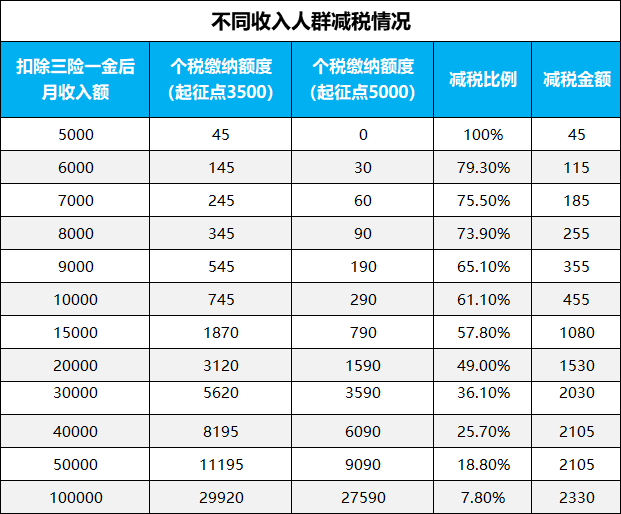 个税起征点今起提至5000元 到手工资涨多少?一图了解