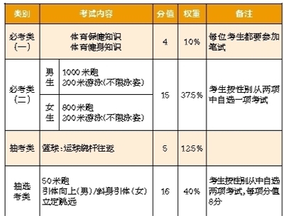 2022年体育中考4月开考 总分40分 项目报考后不得更改