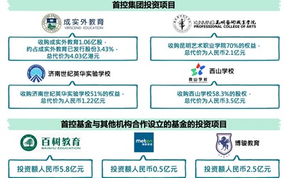 【看A股】首控集团再出手,将与德阳市政府合作开发耗资 300 亿的教育地产项目