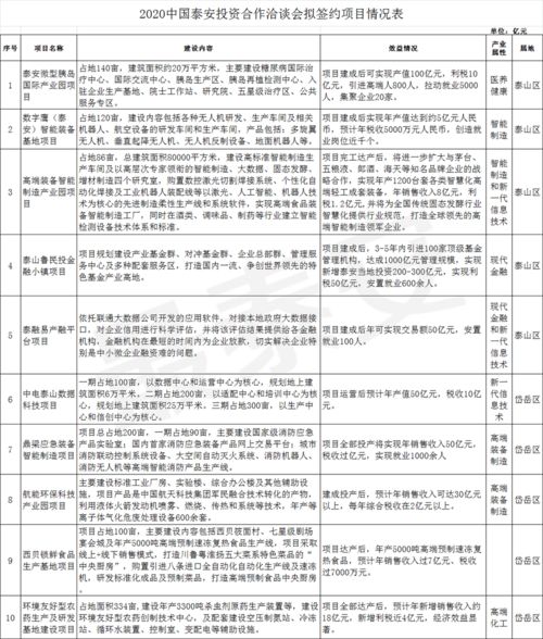 现场签约44个重点项目,总投资915.3亿元 2020中国泰安投资合作洽谈会成果丰硕