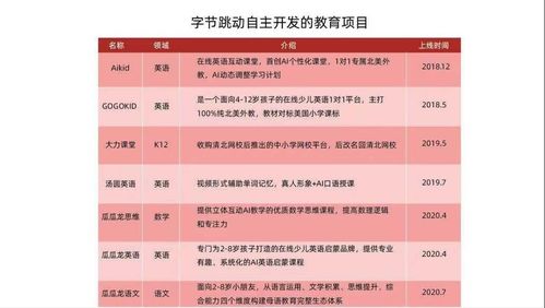 腾讯教育投资超27亿美元28个项目,字节跳动教育项目超15个