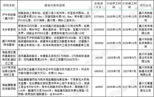 2024年嘉兴投资项目详情公示 涉及轨道交通 民生等102项 储备类项目44个