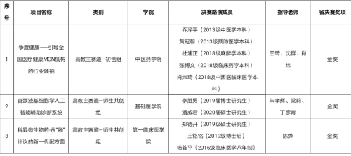 我校在第七届“互联网+”大学生创新创业大赛省分赛决赛中创佳绩