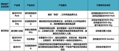 商业地产正陷入产品线肉搏战 60家商业地产企业产品线盘点